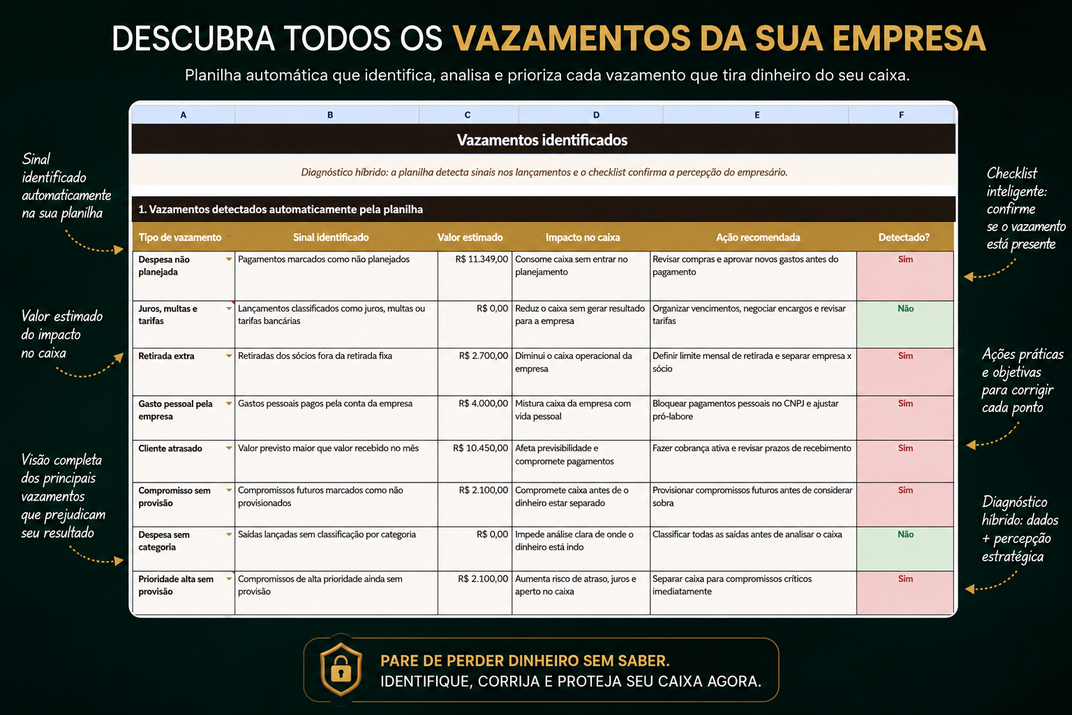 Planilha automática do Método Caixa Blindado mostrando os vazamentos identificados na empresa